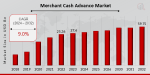 Merchant Cash Advance Market Trends 