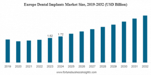 Dental Implants Market Size