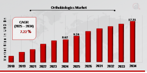 Orthobiologics Market