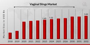 Vaginal Slings Market