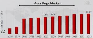 Area Rugs Market