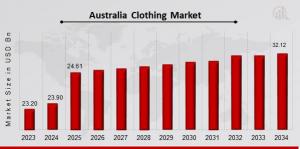 Australia Clothing Market