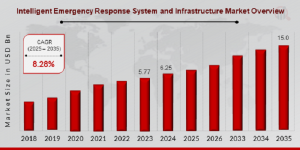 Intelligent Emergency Response System and Infrastructure Market Size