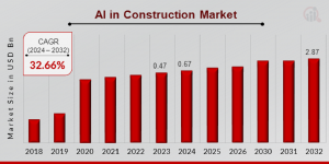 AI in Construction Market Size