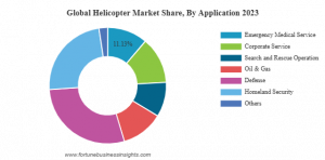 Helicopter Market Size