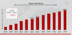 Sleep Aids Market Size