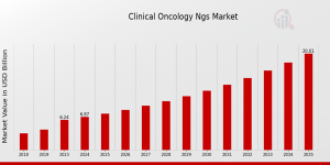 Clinical Oncology NGS Market