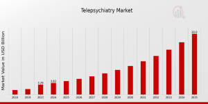 Telepsychiatry Market