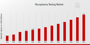 Mycoplasma Testing Market