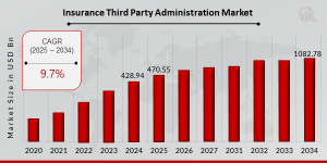 Insurance Third-Party Administration Market Growth 