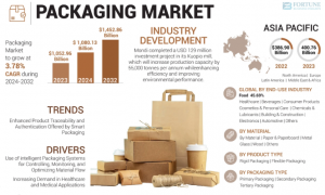 Packaging Market