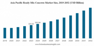 Ready-Mix Concrete Market