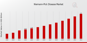Niemann-Pick Disease Market
