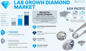 Lab Grown Daimond Market