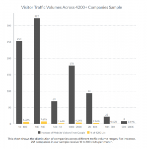 website traffic volumes chart across the sample of 4200 waste management companies