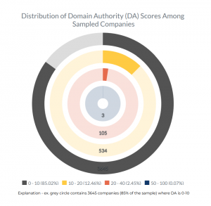 Distribution of Domain Authority Scores Across The Sample of 4200 Waste Management Companies