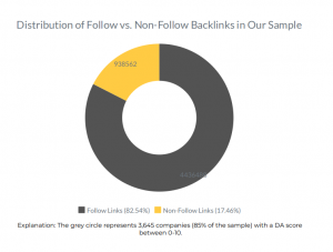 Distribution of Follow vs. Non-Follow Backlinks in Our Sample