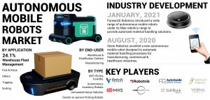 Autonomous Mobile Robots Market Share