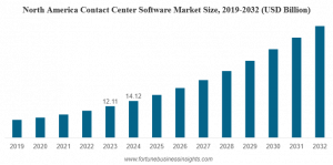 Contact Center Software Market Size