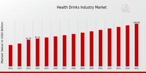 Health Drinks Market