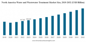 Water and Wastewater Treatment Market Size