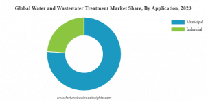 Water and Wastewater Treatment Market Share