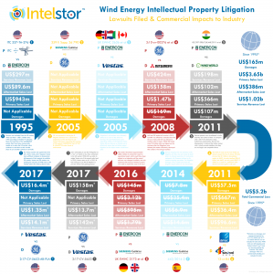 Wind Energy IP Litigation Infographic