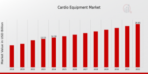 Cardio Equipment Market Overview