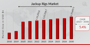 Jackup Rigs Market