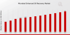 Microbial Enhanced Oil Recovery Market