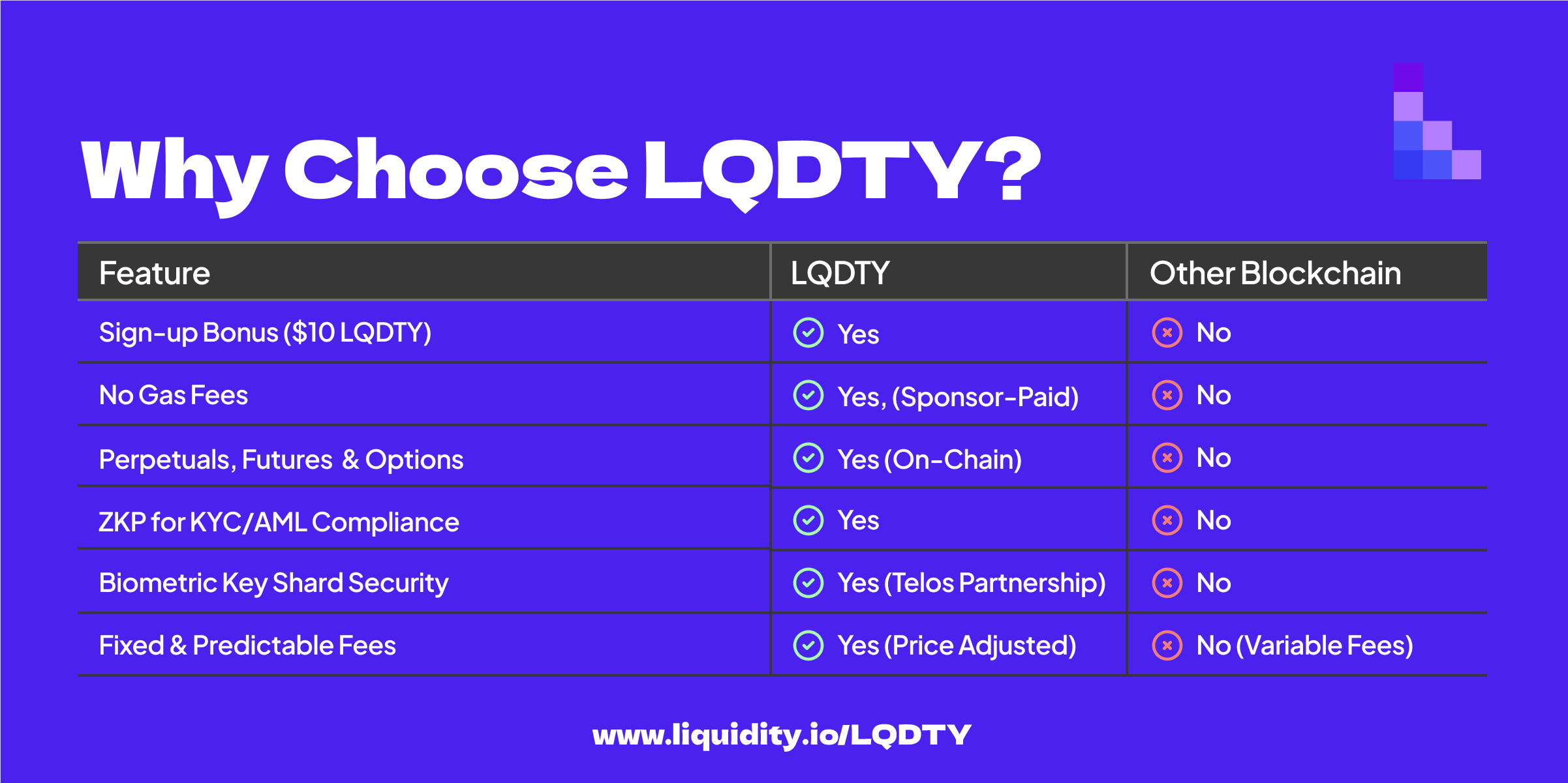 Comparison chart highlighting LQDTY’s advantages over other blockchains, including no gas fees, ZKP for compliance, biometric key shard security, and fixed fees
