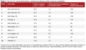 The top 10 U.S. travel destinations are part of a comprehensive analysis of 50 U.S. cities with the highest and lowest numbers of publicly available restrooms. The study draws on data from official sources, OpenStreetMap, and the Trust for Public Land to 