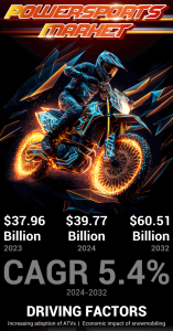 Powersports Market Size
