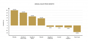 Concierge Auctions 2025 Luxury Homes Index: Annual Sales Price Growth