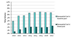 Renewable Fuel Content by Fuel Pool in Canada 2010-2017