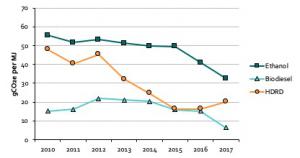 British Columbia LCFS - biofuel LCA improvements 2010-2017