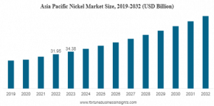 Nickel Market Size