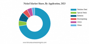 Nickel Market Share