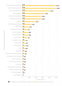 email marketing most researched trends in waste industry - past 12 months data