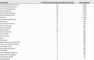 email marketing most researched trends in waste industry - past 12 months data datable all