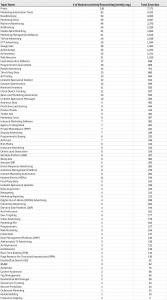 Top 30 Trends and Topics In MarketinTop 30 Trends and Topics In Marketing Technology For Waste Removal Businesses -- data tableg Technology For Waste Removal Businesses -- data table