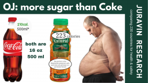more sugar and calories in "natural" orange juice than in Coke