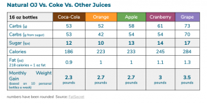 more sugar and Drink calories sugars comparison: "natural" orange juice Vs Coke  and others