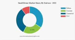 Small Drone Market Share