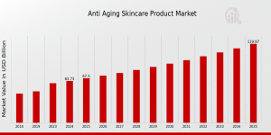 Anti-Aging Skincare Product Market