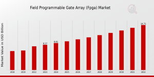 Field Programmable Gate Array (FPGA) Market Growth