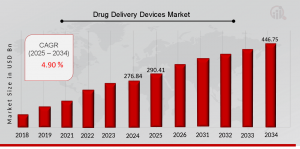 Drug Delivery Devices Market
