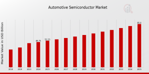 Automotive Semiconductor Market Overview