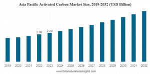 Activated Carbon Market Size