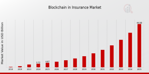 Blockchain Insurance Market Growth